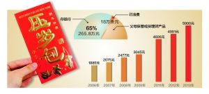 406万压岁钱去向 406万压岁钱去向
