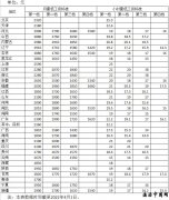 各地最低工资标准公布!13个地区≥2000元